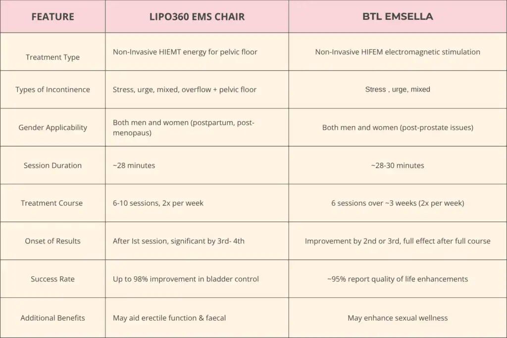 Table to show benefits of Lipo 360 for urinary incontinence Burgess Hill 