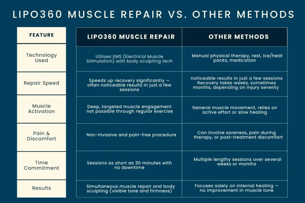 Revolutionising Muscle Repair: The Power of LIPO360 Body Sculpt Post-Injury 6 Key differences between LIPO360 Muscle Repair Burgess Hill and other Muscle Repair Methods including features